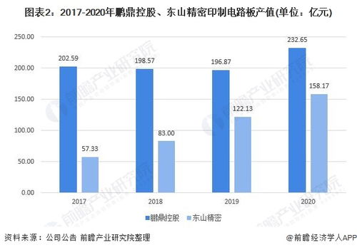 干货 2021年中国印制电路板行业龙头企业对比——鹏鼎控股vs东山精密，谁是投资之王？