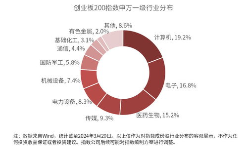 新兴产业投资热潮涌动，创业板200ETF易方达（159572）等产品精准布局优质中小风格资产与参控股企业