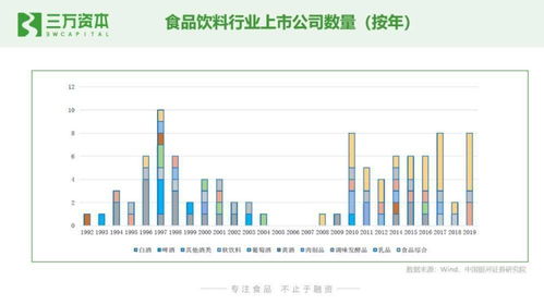 狂飙的食品饮料股 从二级市场看早期投资创业机会